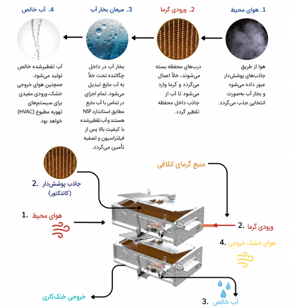 تصویر اینفوگرافی فناوری تبدیل گرمای تلف شده به آب